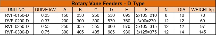 Rotary Vane Feeders- Square D Type Dimension Table 